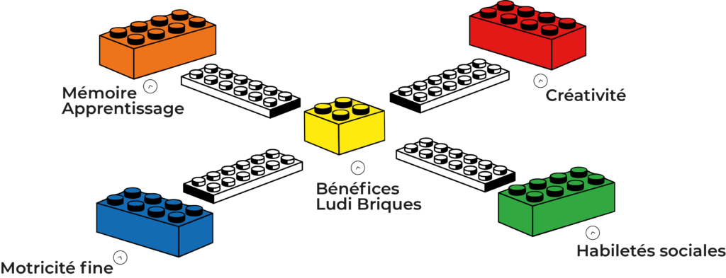 Schéma Ateliers Lego - Ludi briques
