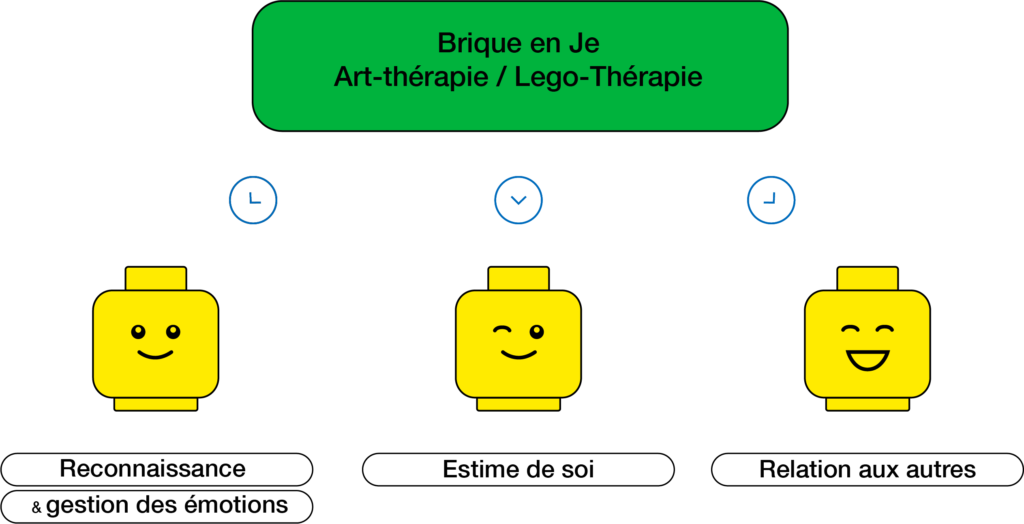 Schéma Lego thérapie - Ludi Briques